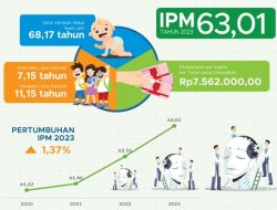 IPM di Papua Meningkat, Bukti Pembangunan Tepat Sasaran