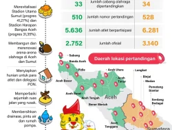 Bersama Wujudkan PON Aceh-Sumut Sukses, Dorong Perekonomian Daerah
