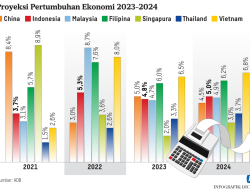Ekonomi RI Tumbuh Positif dan Menjanjikan Ditengah Ketidakpastian Global