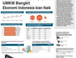 Pemerintah Gencarkan Kebijakan Penguatan Kapasitas UMKM Demi Pertumbuhan Ekonomi